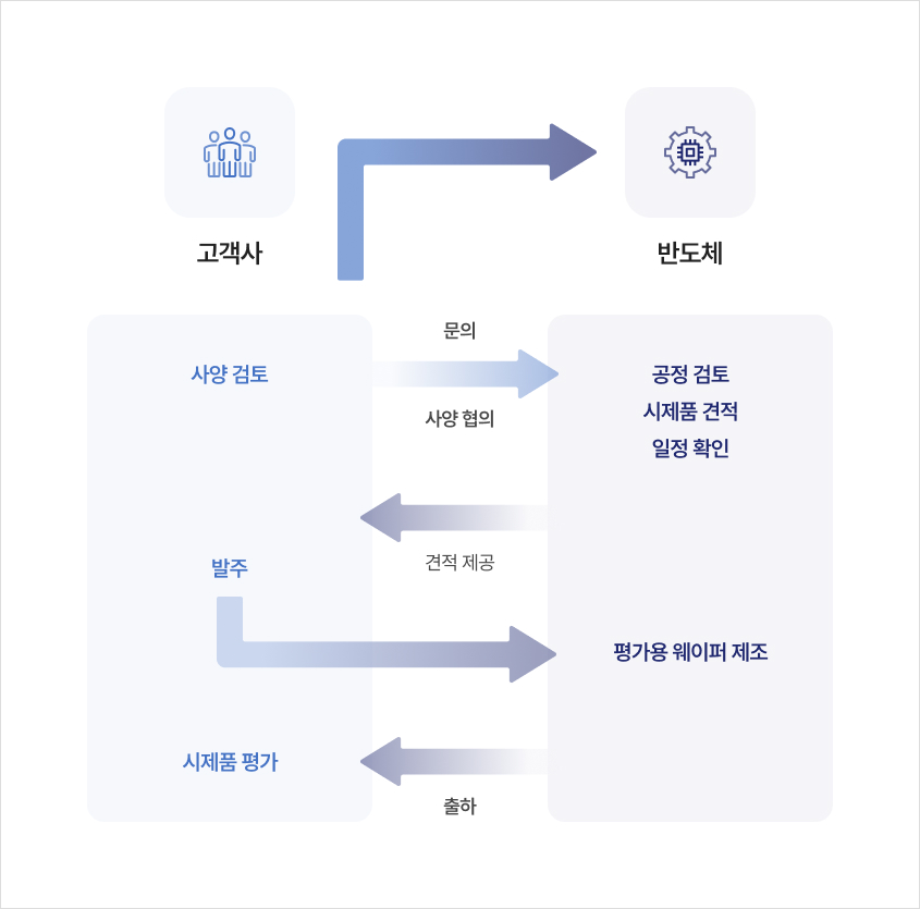 Process