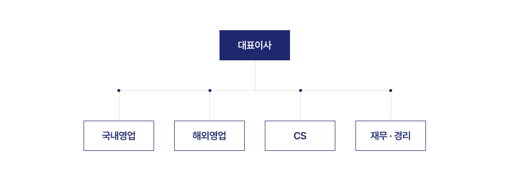 조직도